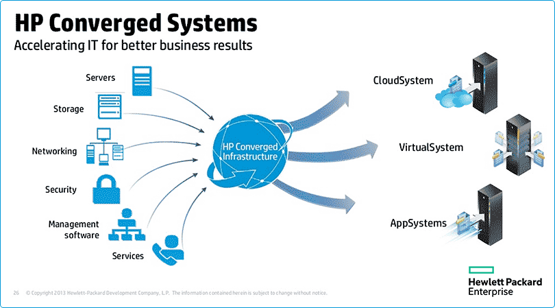 hp Converged Systems